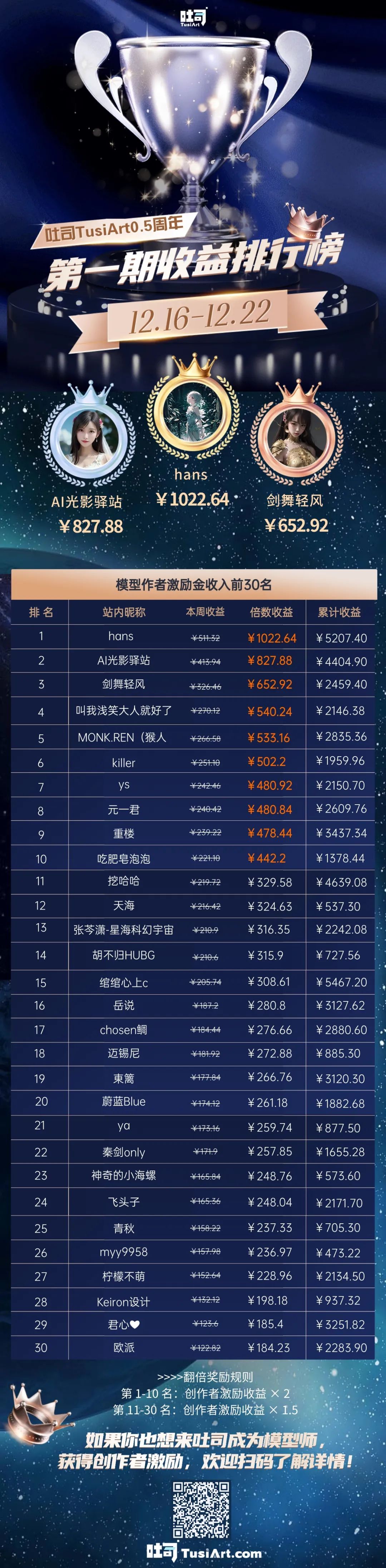 吐司 0.5 周年庆,创作者激励翻倍拿,万元奖金等你赢!(图2) 吐司 0.5 周年庆,创作者激励翻倍拿,万元奖金等你赢!.jpg