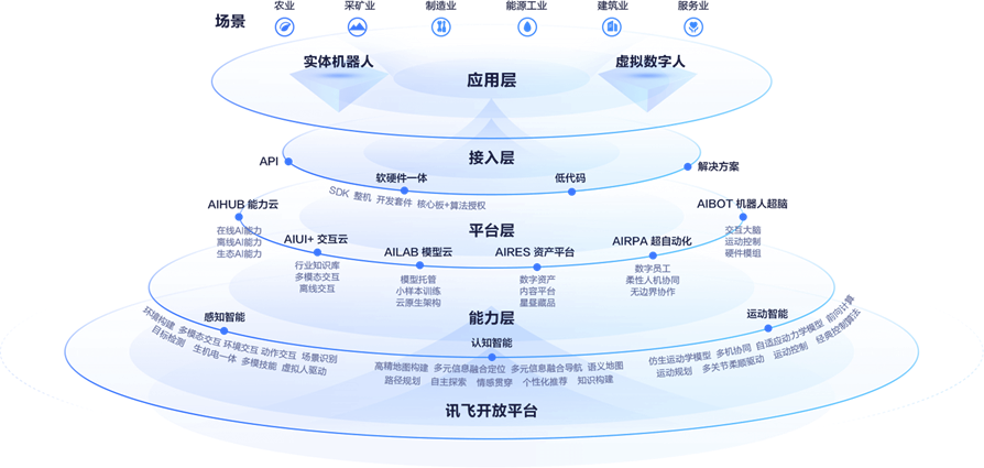 讯飞机器人超脑平台:Aibot