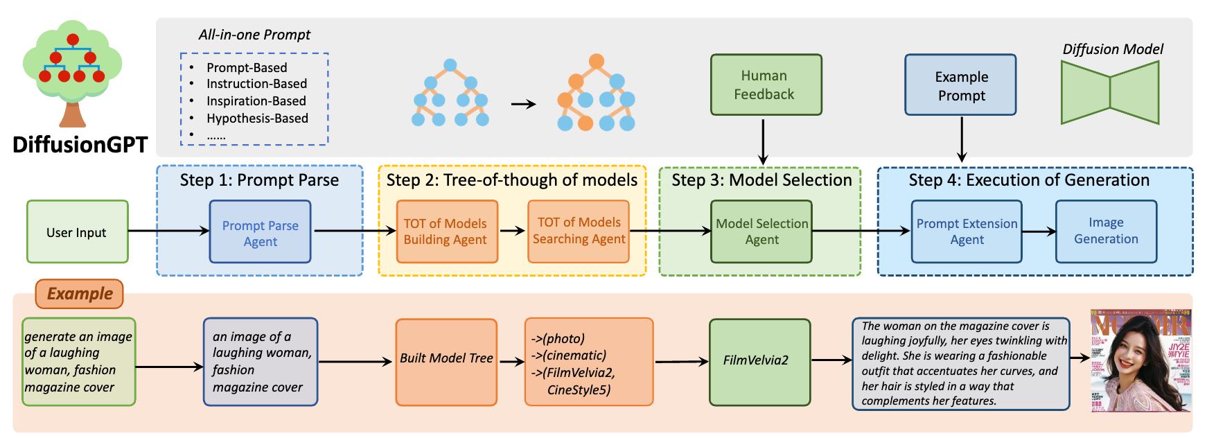 DiffusionGPT(图2) method.png
