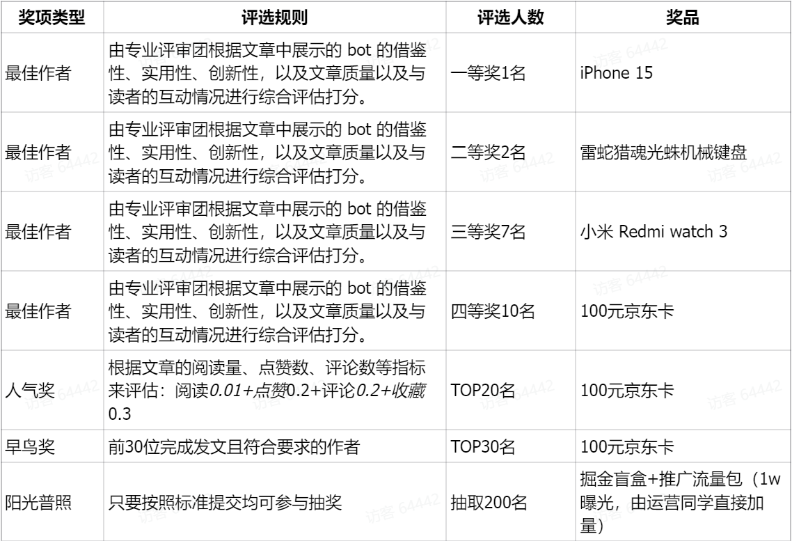 扣子AI Agent创意挑战赛(图3) 扣子AI Agent创意挑战赛 - 飞书云文档 - agentuniverse.feishu.cn.png