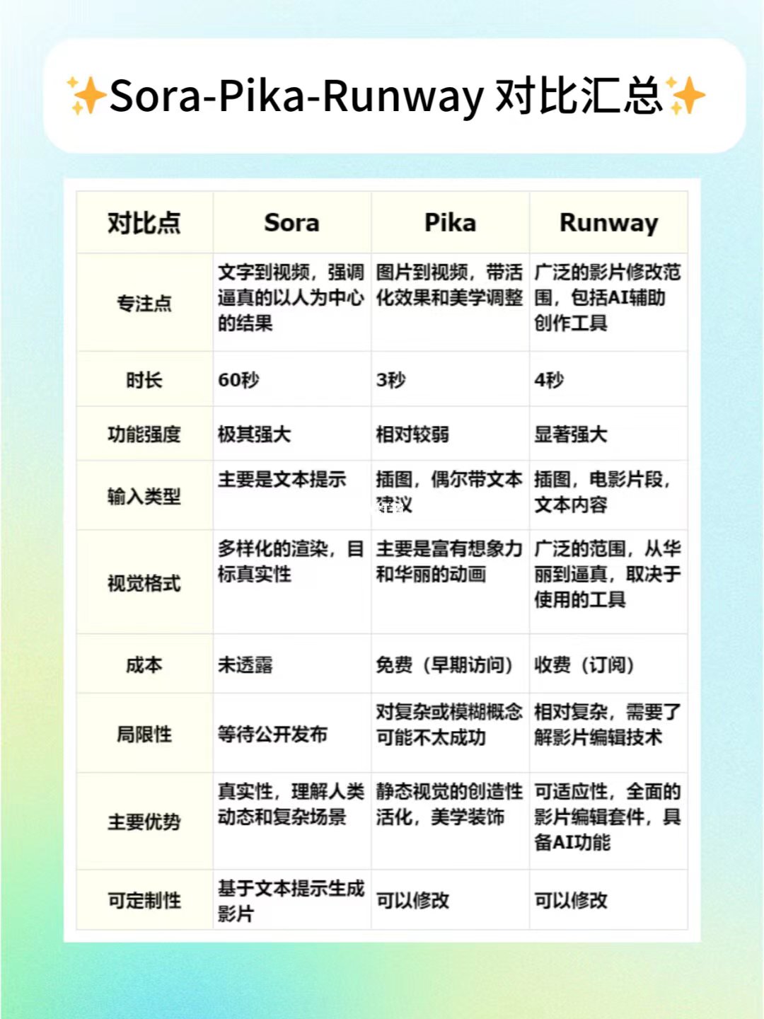 Sora、Pika、Runway、SVD的区别 Sora、Pika、Runway、SVD的区别.jpg