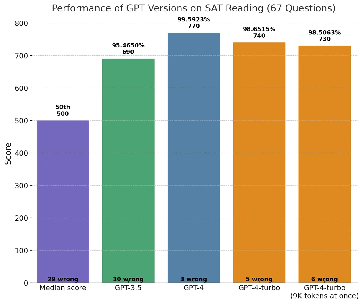 GPT-4与 GPT-4 Turbo有什么区别? GPT-4与 GPT-4 Turbo有什么区别?