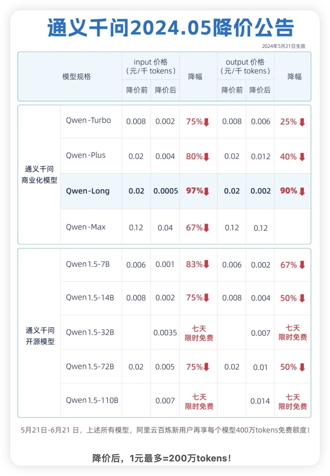 全球最低,通义千问大降价,1块钱200万tokens(图2) 通义千问大降价.jpg