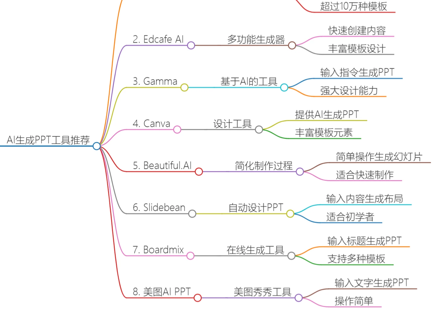 12个国内AI生成PPT工具和网站推荐(图2) 12个国内AI生成PPT工具和网站推荐 (3).webp