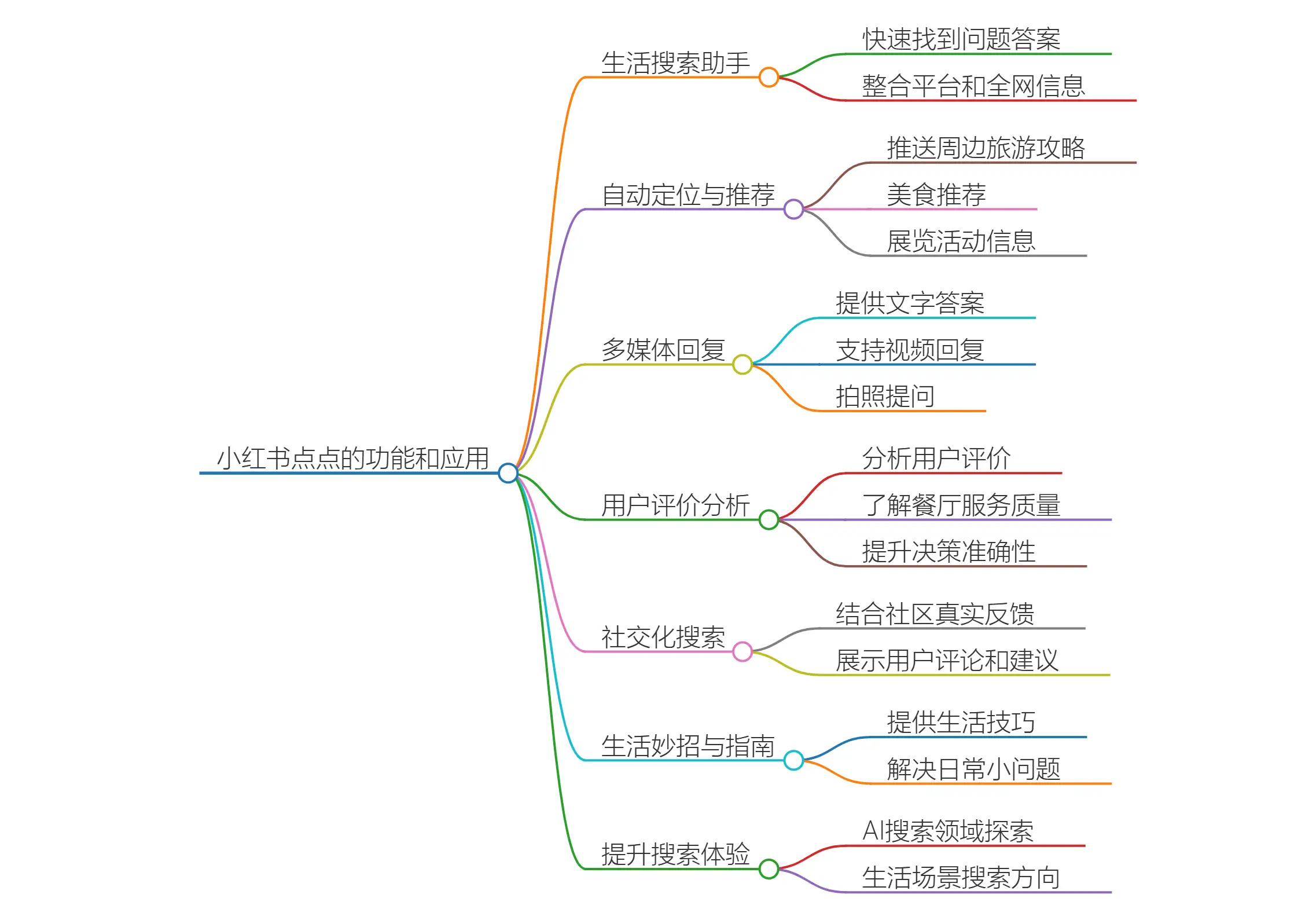 小红书点点(图1) 小红书点点的功能和应用.webp