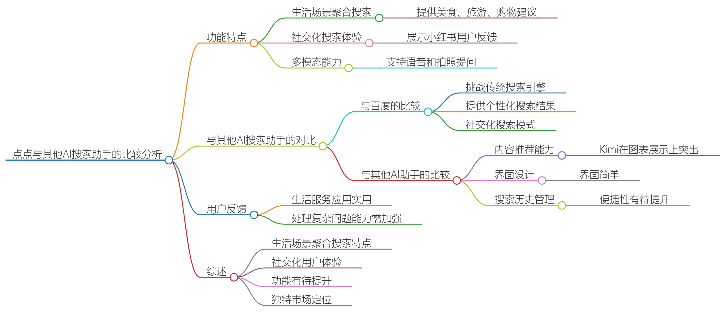 小红书点点(图1) 点点与其他AI搜索助手的比较分析.webp