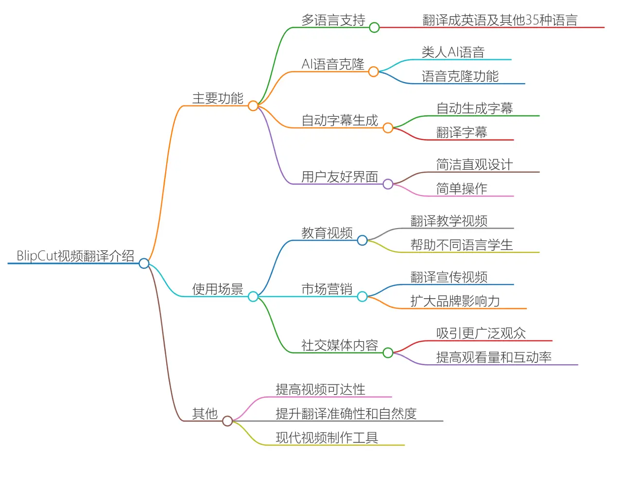 BlipCut(图1) BlipCut视频翻译.webp