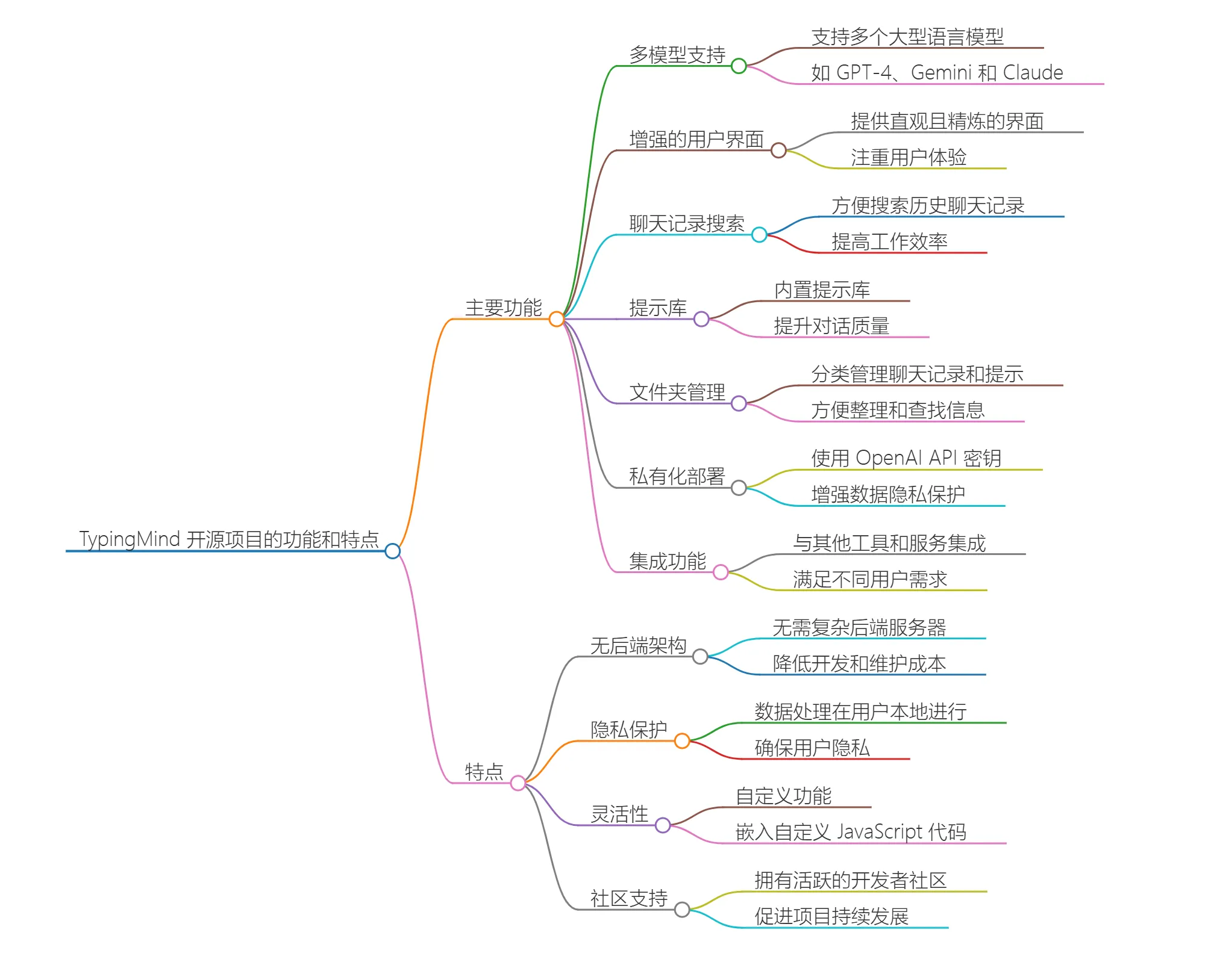TypingMind(图1) TypingMind开源项目的功能和特.webp