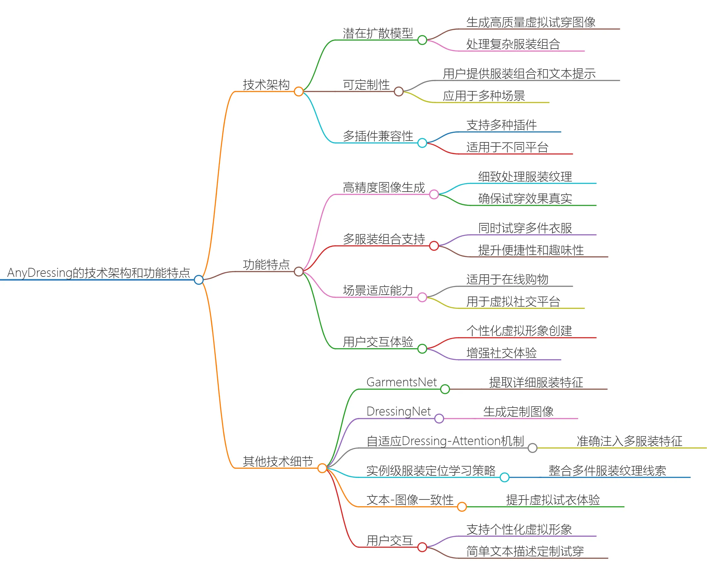 AnyDressing技术架构 AnyDressing的技术架构和功能特点.webp