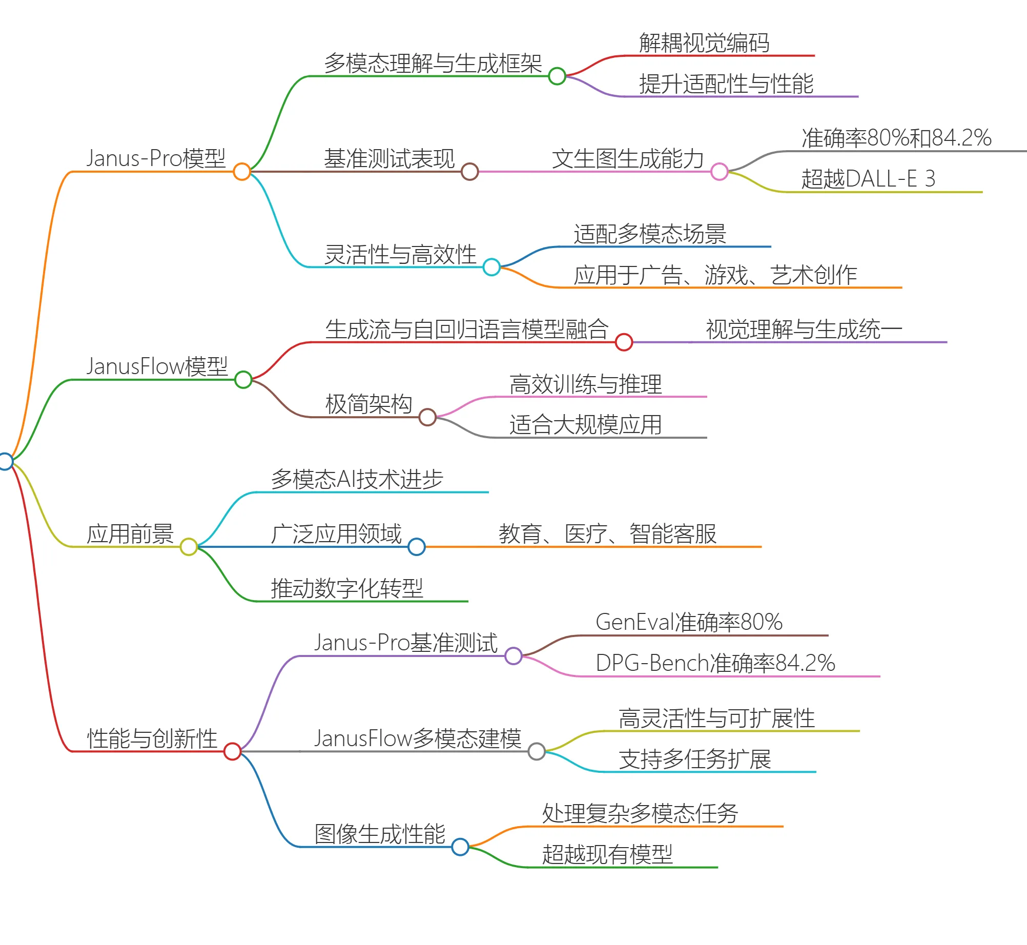 Janus-Pro与JanusFlow Janus-Pro与JanusFlow.webp