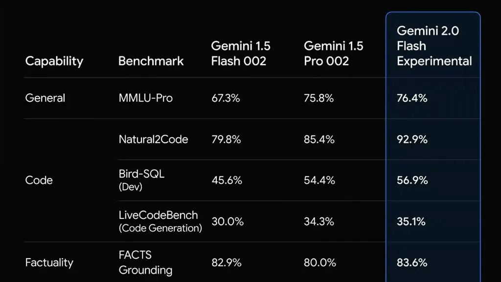 Gemini 2.0 Flash已在Google AI Studio和Vertex AI平台正式上线(图2) Gemini 2.0技术规格.webp