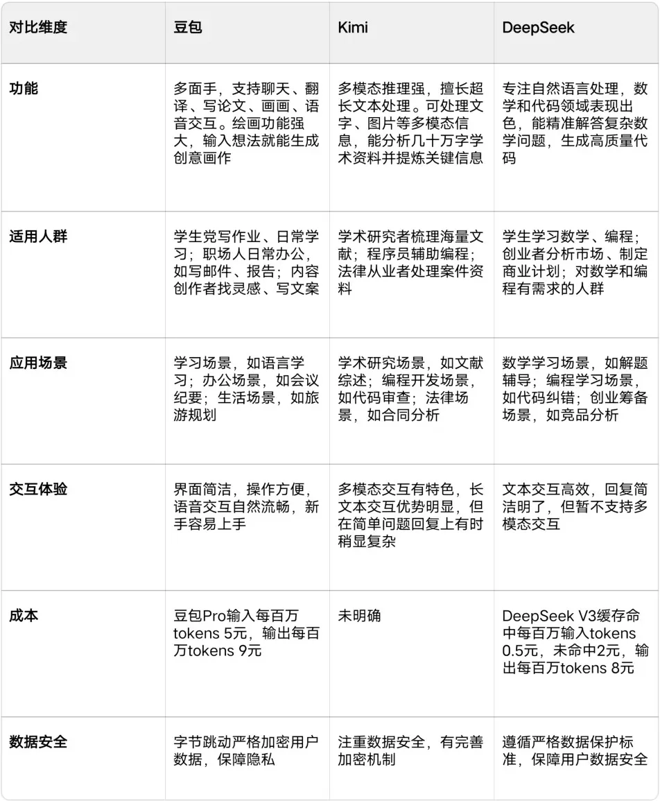 Deepseek、Kimi和豆包AI对比表格 Deepseek、Kimi和豆包AI对比表格.webp