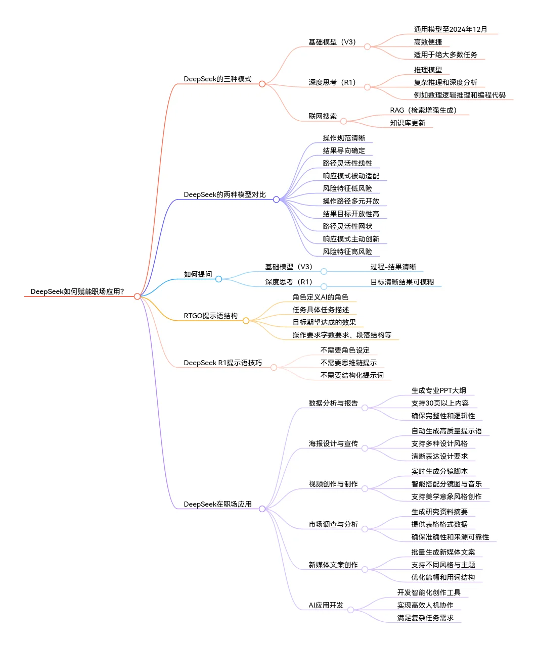 《DeepSeek如何赋能职场应用》思维导图 《DeepSeek如何赋能职场应用》思维导图.webp