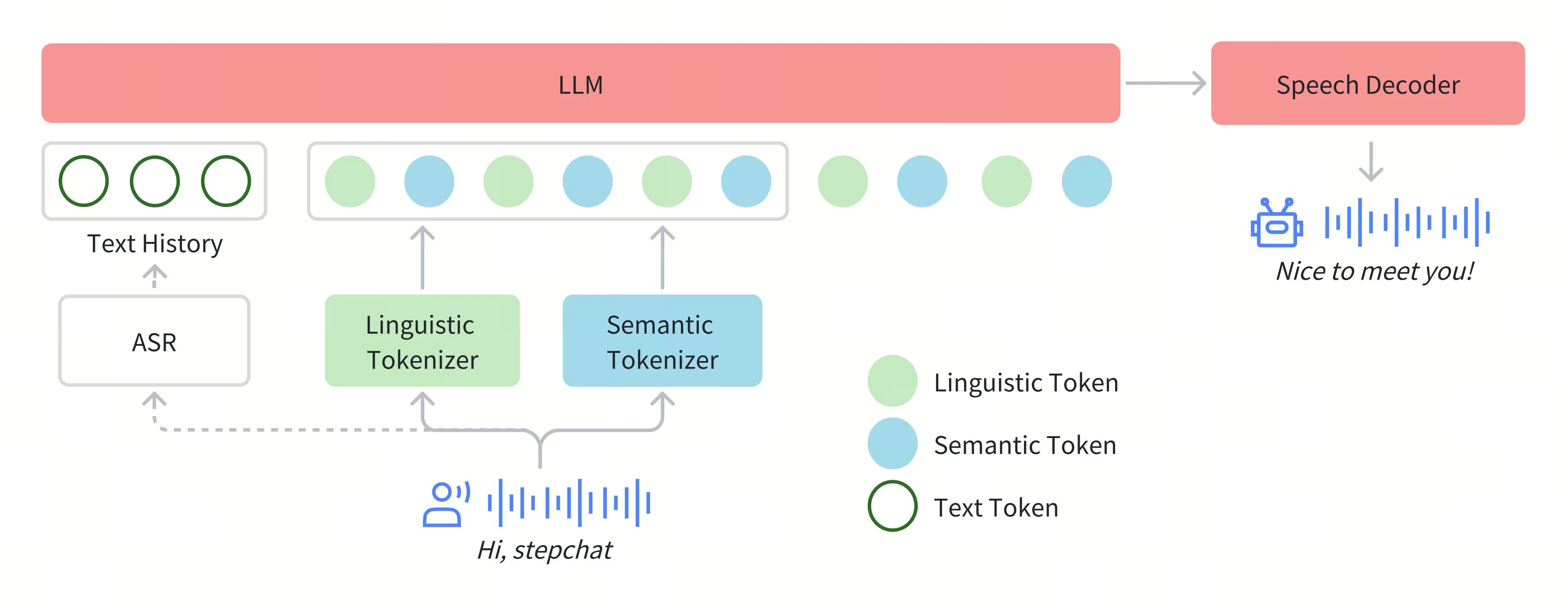 Step-Audio(图1) Step-Audio技术特征.webp