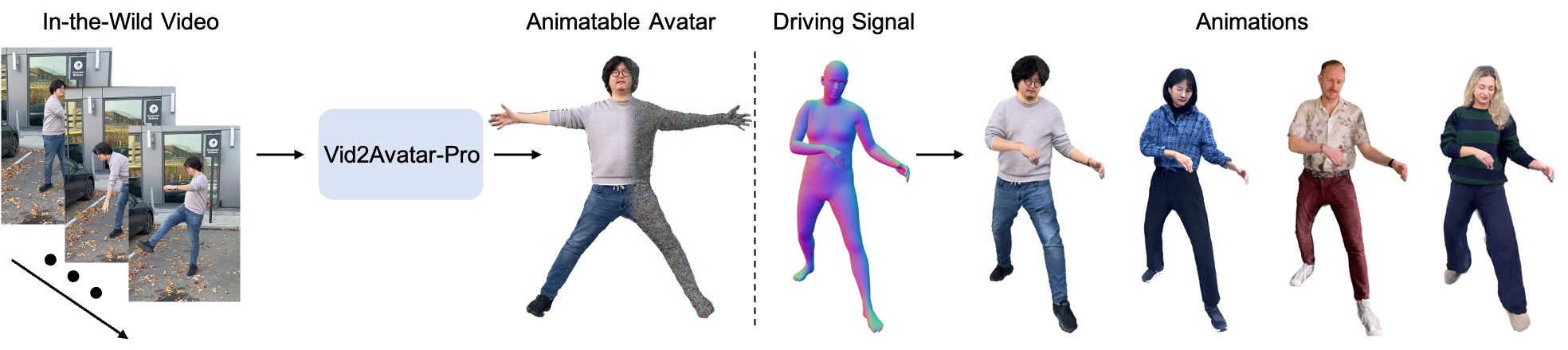 Vid2Avatar-Pro：从单目自然视频中生成逼真的3D人体虚拟形象