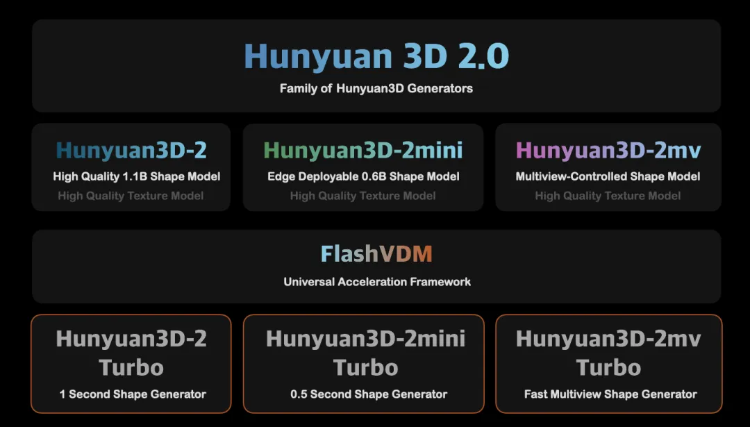 腾讯Hunyuan3D-2推出5个开源3D模型(图2) Hunyuan3D-2开源模型特点.webp