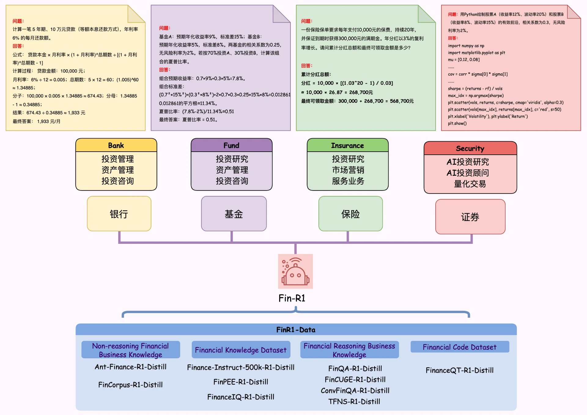 Fin-R1:一款专为金融领域设计的推理型大语言模型 Fin-R1:一款专为金融领域设计的推理型大语言模型.webp
