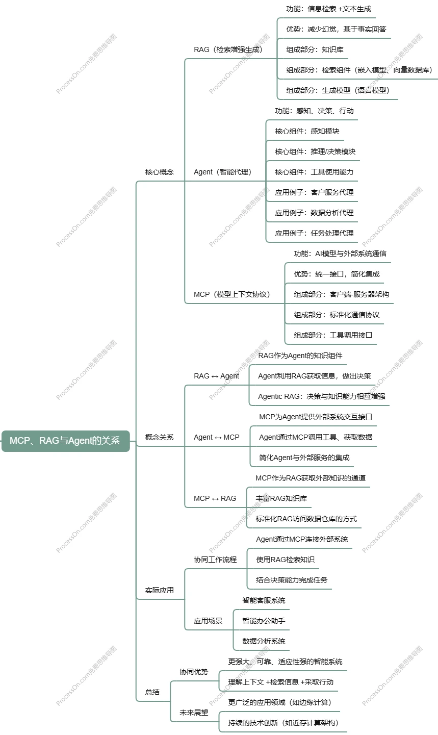 MCP、RAG、Agent是什么,它们之间有什么区别和关系 MCP、RAG、Agent是什么,它们之间有什么区别和关系.webp
