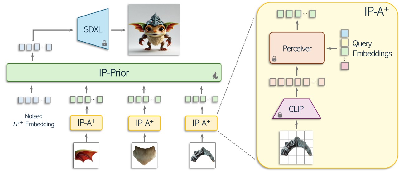 Piece it Together(PiT):将部分组件整合到一个完整的概念中,并生成缺失的部分。