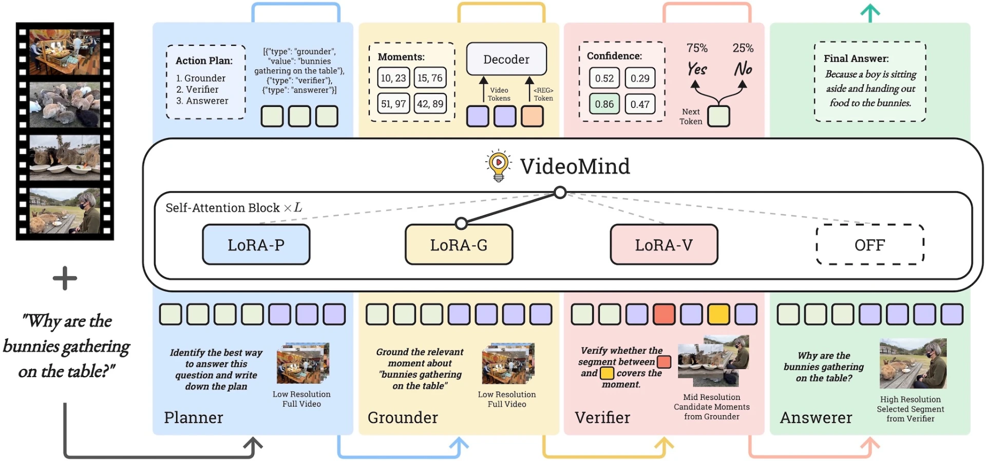 长视频推理的Chain-of-LoRA 代理 长视频推理的Chain-of-LoRA 代理.webp