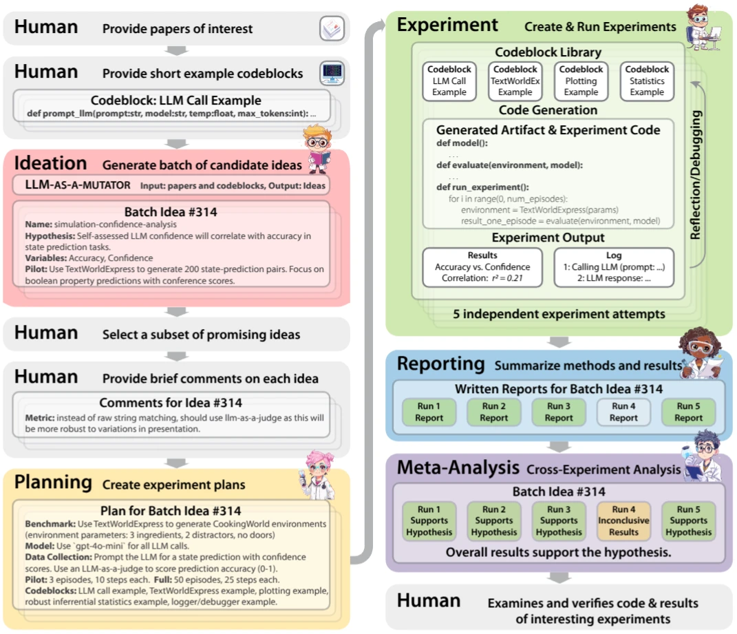 CodeScientist:端到端半自动化科学发现系统(图1) CodeScientist是什么?.webp