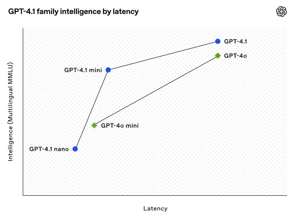 GPT-4.1系列相比GPT-4o有哪些改进和区别? GPT-4.1系列相比GPT-4o有哪些改进和区别?.webp