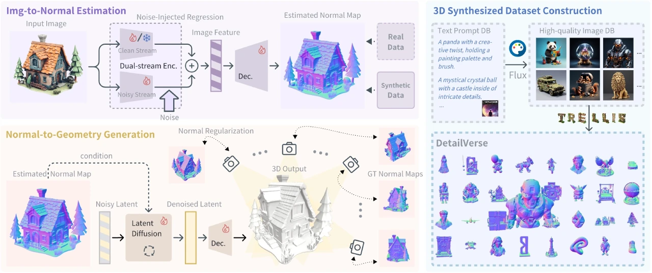 Hi3DGen:从2D图像生成高保真3D几何模型的框架(图2) Hi3DGen:从2D图像生成高保真3D几何模型的框架.webp