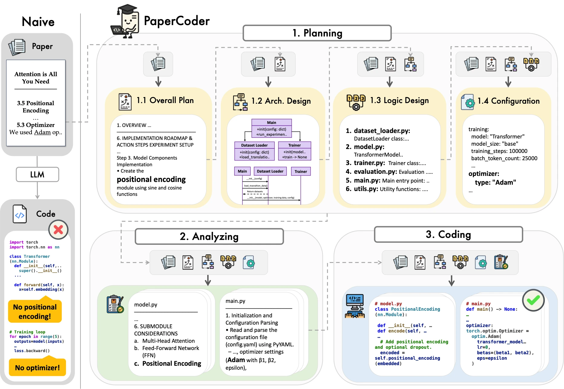 PaperCoder:一个将学术论文转换为代码库的多智能体LLM系统