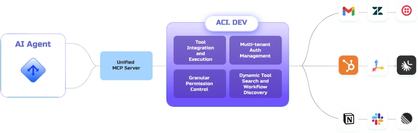 ACI.dev:专为AI智能体调用各类工具(图2) ACI.dev.webp