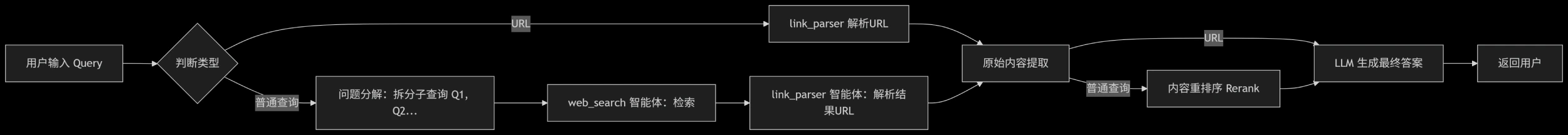Proxyless LLM Websearch:无需代理的LLM网络搜索引擎(图1) Proxyless LLM Websearch:无需代理的LLM网络搜索引擎.webp