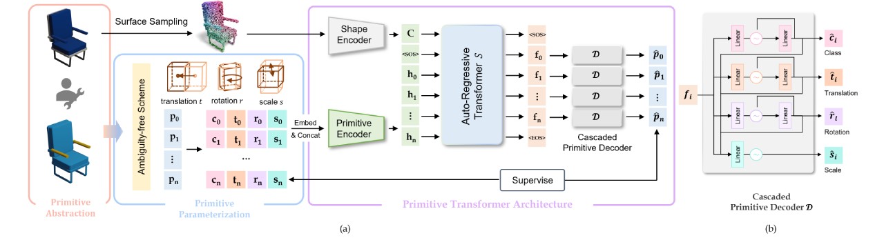 PrimitiveAnything:腾讯AIPD和清华大学联合开发的新型3D形状生成框架(图2) PrimitiveAnything技术原理.jpg