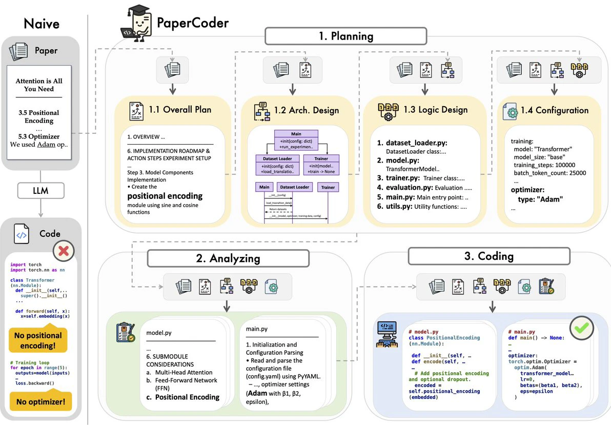 Paper2Code:科研论文转换代码 Paper2Code:科研论文转换代码.webp