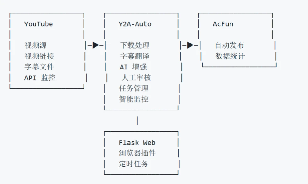 Y2A-Auto：基于Flask的免费开源的视频搬运工具