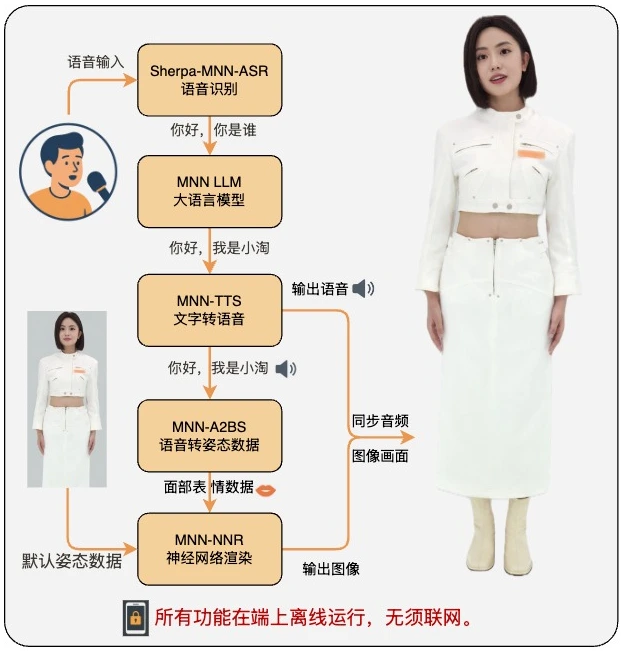 Mnn3dAvatar:阿里开源的3D数字人框架,直播带货新利器!(图1) tao_avatar_process_zh.webp