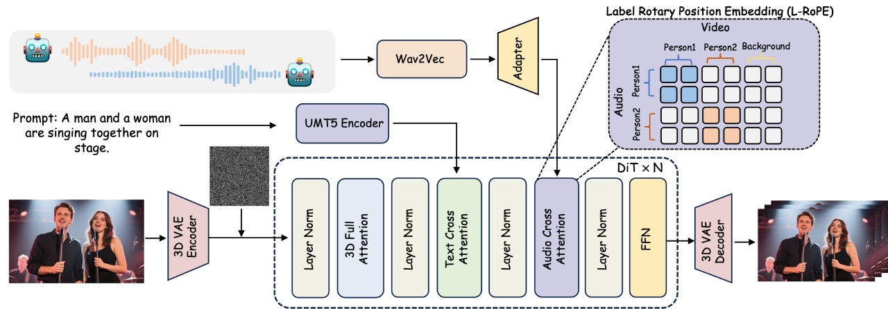MultiTalk技术框架 MultiTalk技术框架